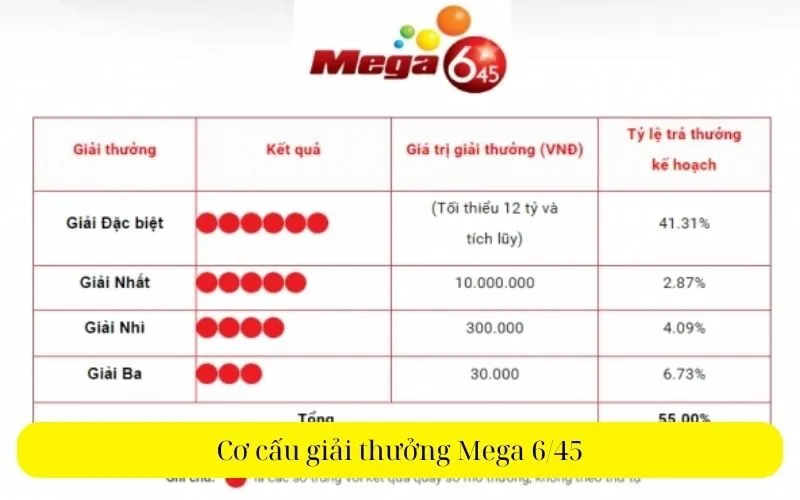 Cơ cấu giải thưởng Mega 645